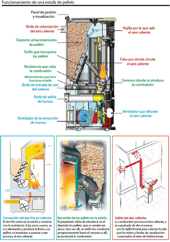 Estufas De Pellets Ventajas Y Desventajas Funcionamiento Y Tipos